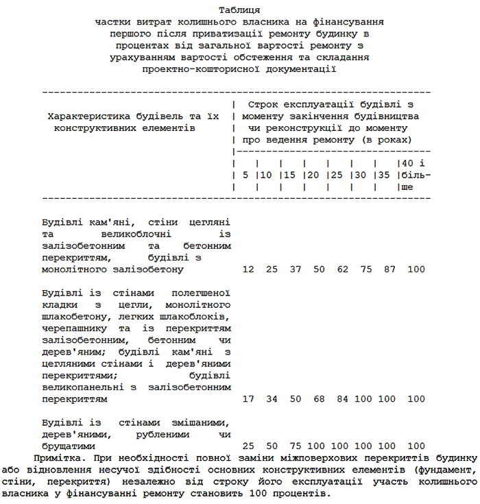 Таблиця частки витрат колишнього власника на фінансування першого після приватизації ремонту будинку в процентах від загальної вартості ремонту з урахуванням вартості обстеження та складання проектно-кошторисної документації