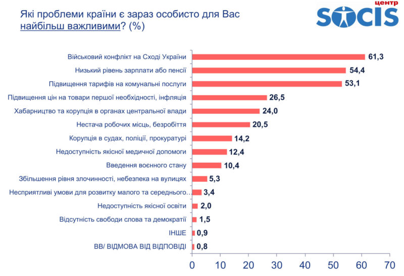 Які проблеми є найбільш важливими для українців