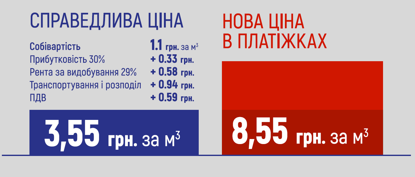 Олексій Кучеренко прокоментував рішення у справі щодо ціни на газ ціна на газ