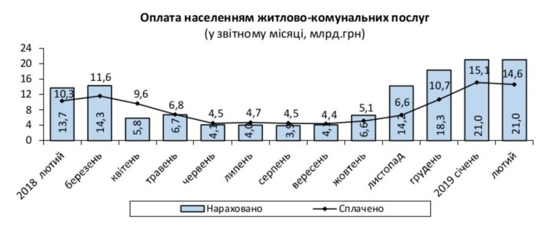 Заборгованість населення за комуналку досягла 70 млрд грн