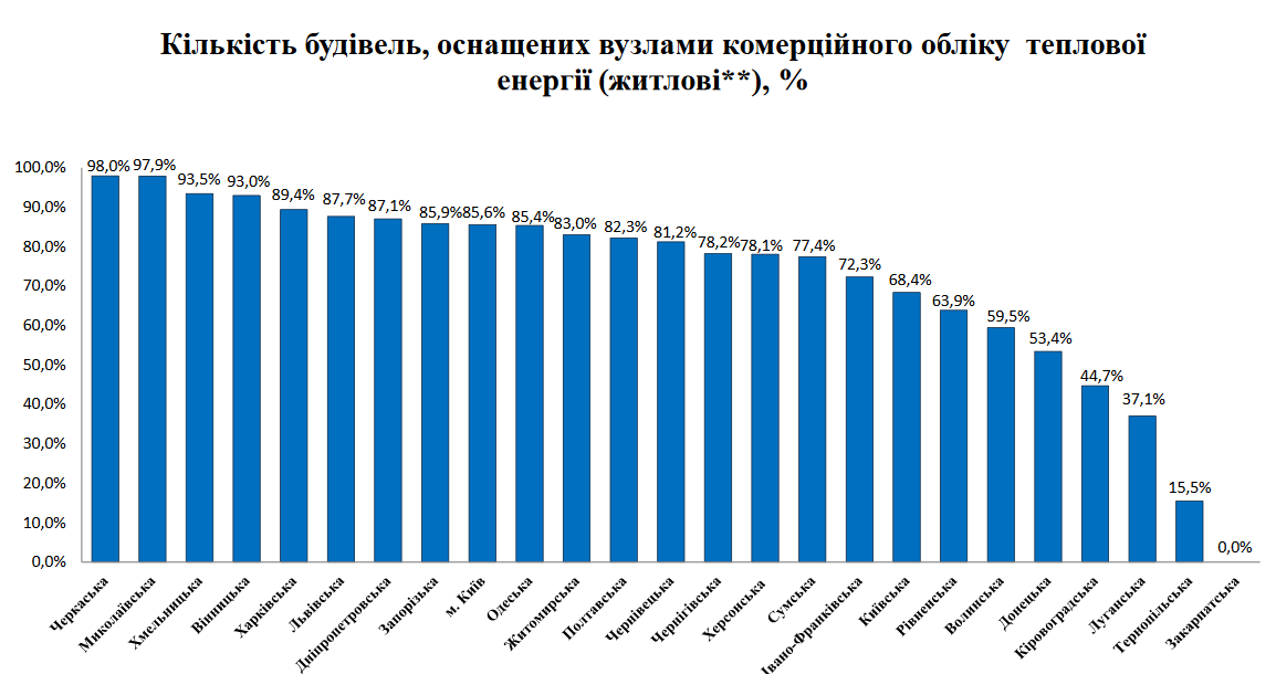 В Україні майже 80% будинків оснащено лічильниками тепла