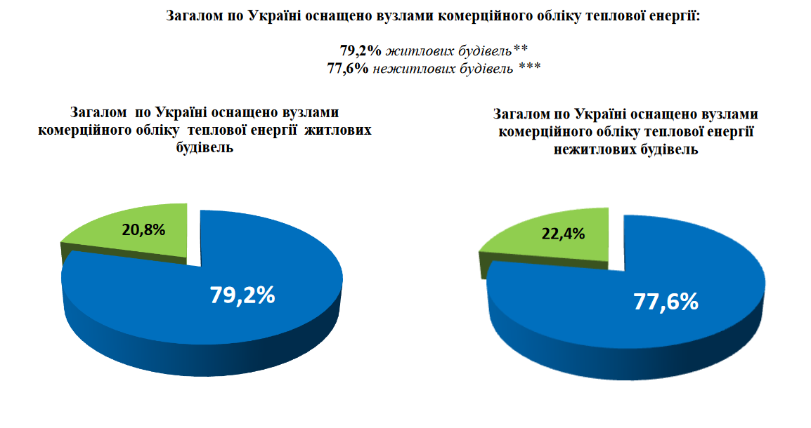 В Україні майже 80% будинків оснащено лічильниками тепла
