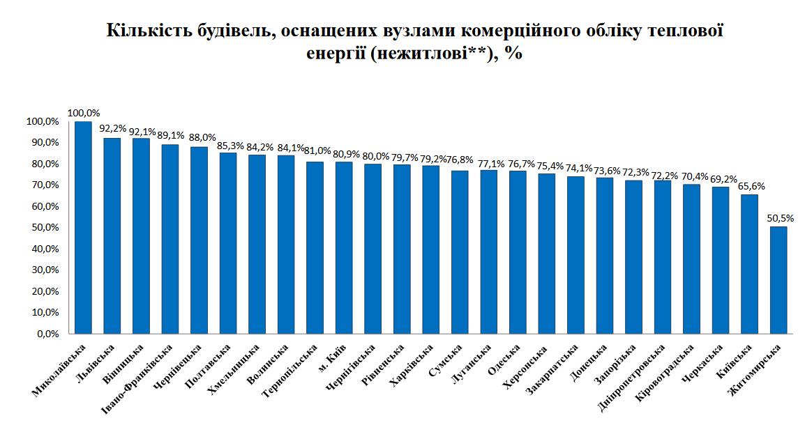 В Україні майже 80% будинків оснащено лічильниками тепла