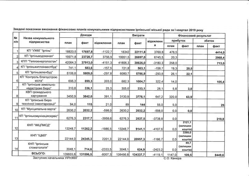 Більшість комунальних підприємств Ірпеня збиткові, а вода непридатна до пиття