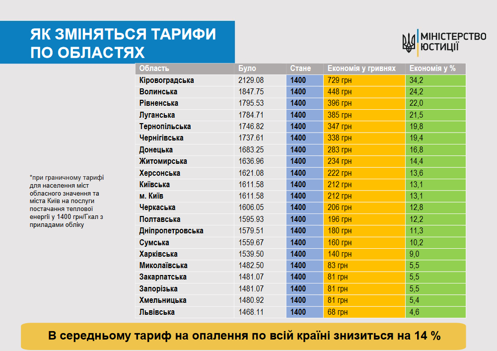 тепло та гарячу воду