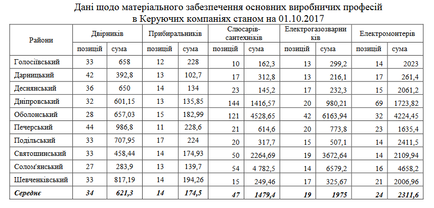 Фонд зарплати керуючих компаній