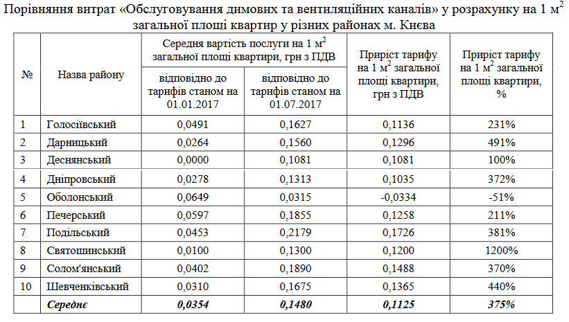 Обслуговування димових та вентиляційних каналів