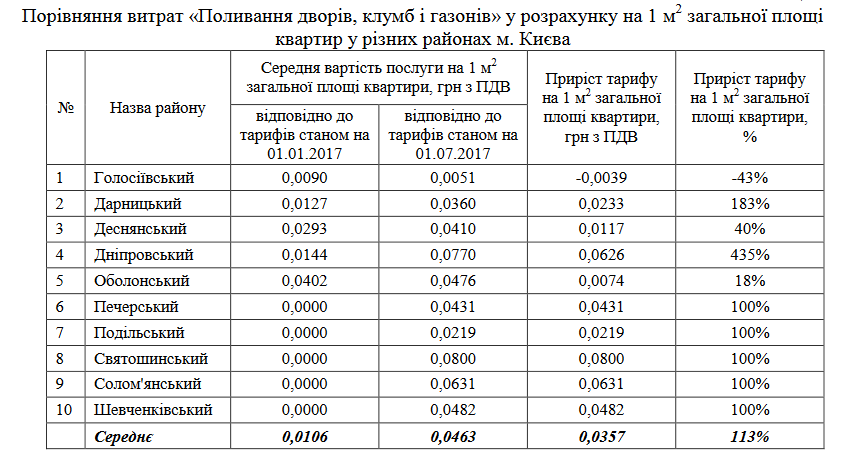 Поливання клумб і газонів