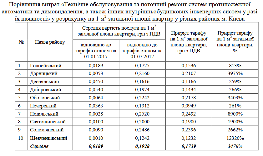 технічне обслуговування протипожежної автоматики