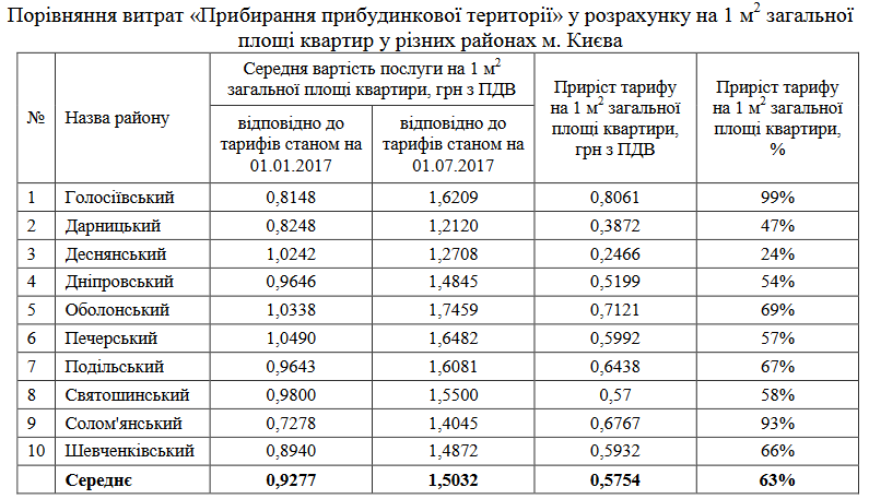 Прибирання прибудинкової території на 1 м2