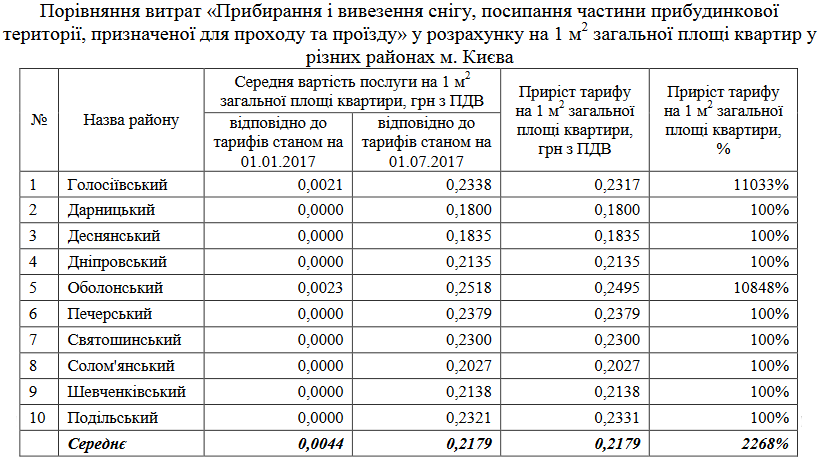 Прибирання і вивезення снігу
