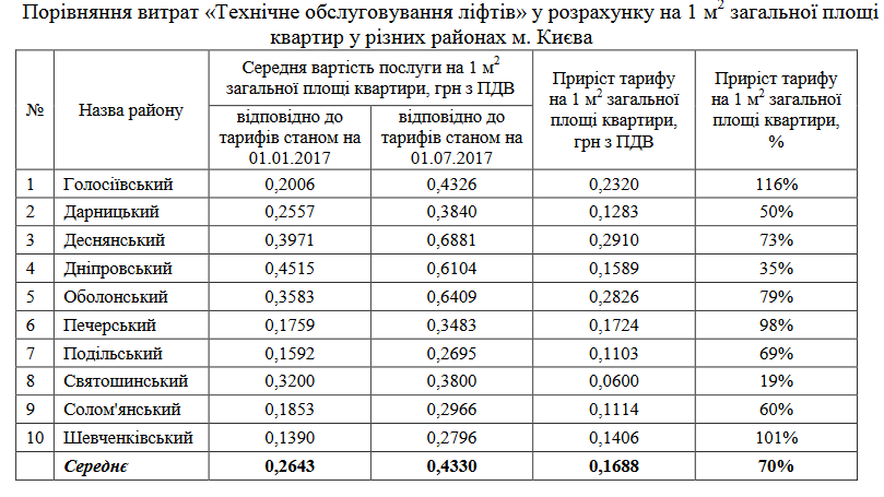 Технічне обслуговування ліфтів