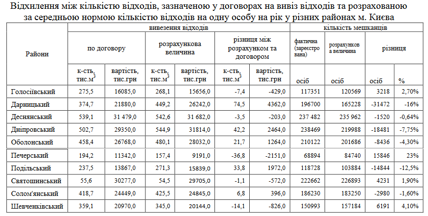 Відхилення між кількістю відходів та розрахованою нормою