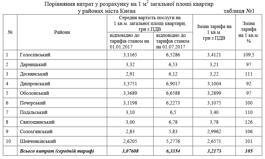 Витрати Керуючих компаній за 1 м2
