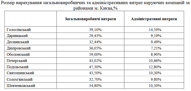 Загальновиборничі та адміністративні витрати керуючих компаній