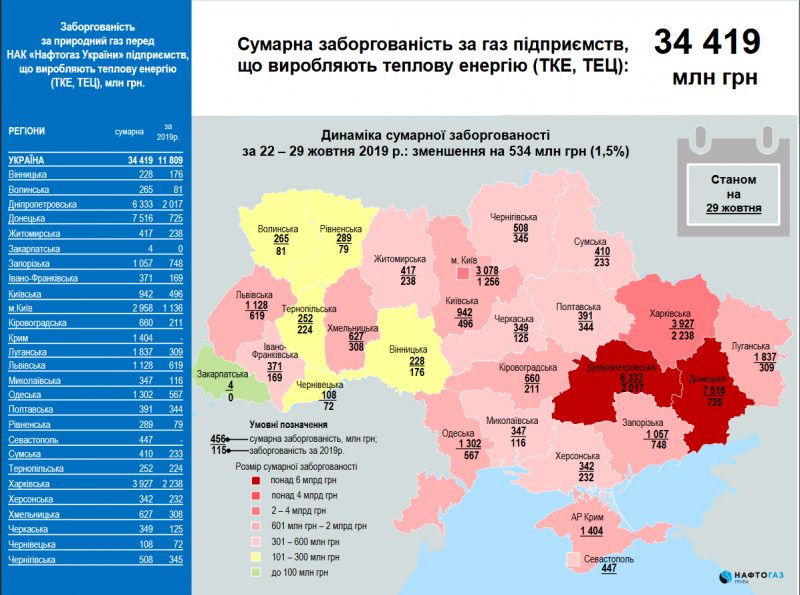 борги перед нафтогазом