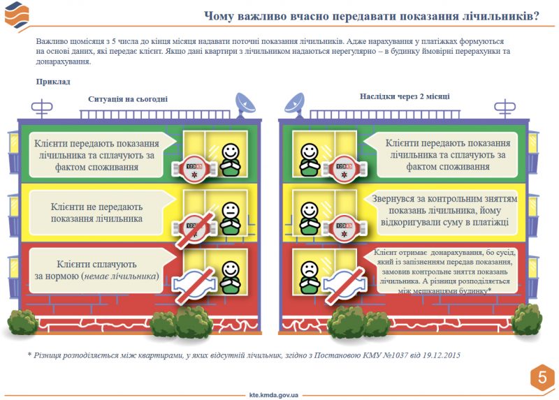 чому важливо передавати показники лічильника