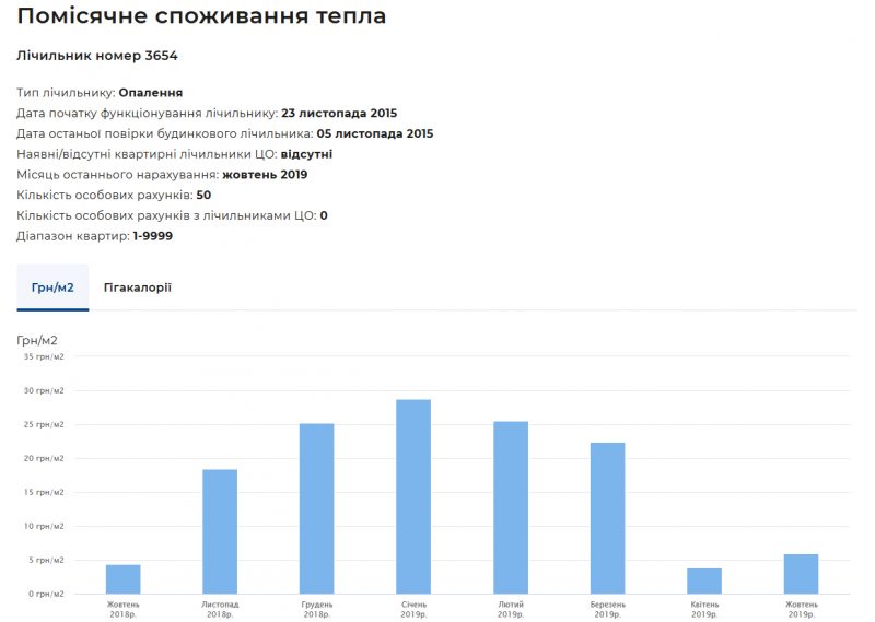 помісячне споживання тепла