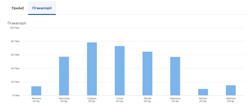споживання кількості гігокалорій