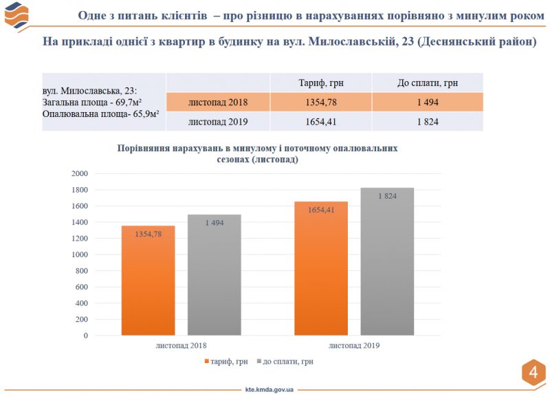 нарахування за тепло з показниками минулого року