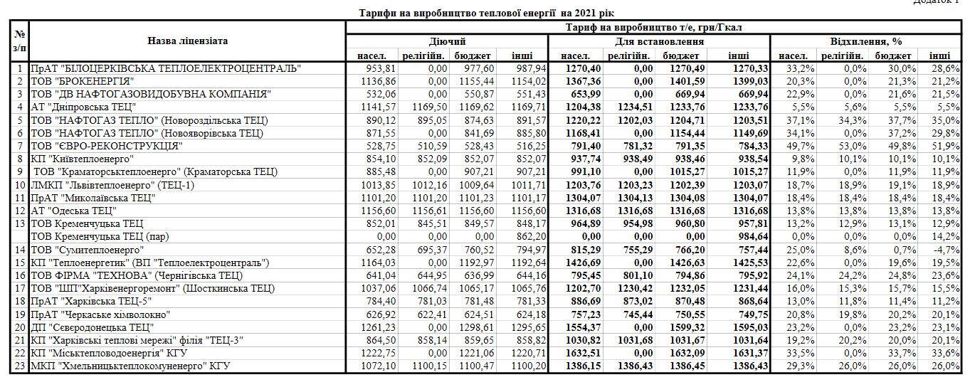 тарифи на опалення 2021