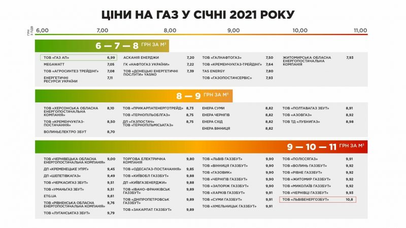 ціна на газ січень 2021