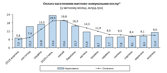 заборгованість за комуналку Україна