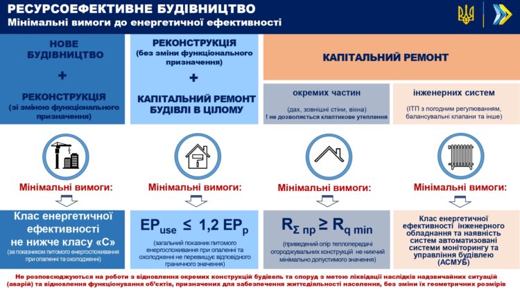 вимоги для енергоефективності будівель