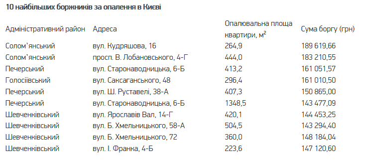 київ боржники
