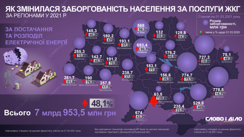 електроенергія розподіл аналітика 2020