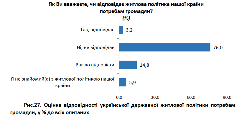 державна житлова політика опитуванн