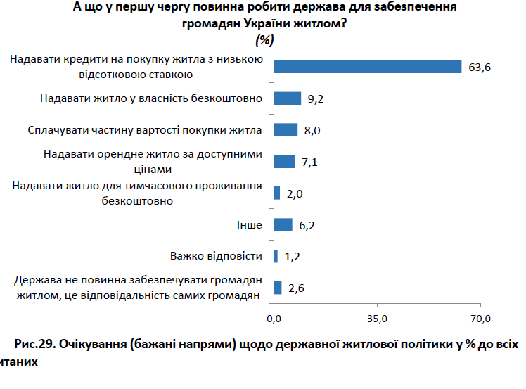 жкх опитування