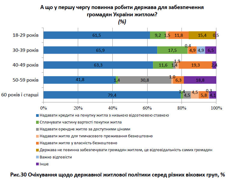 житло опитування