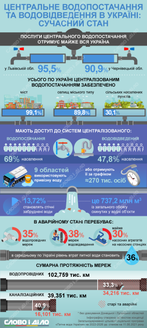 водопостачання графік 2021