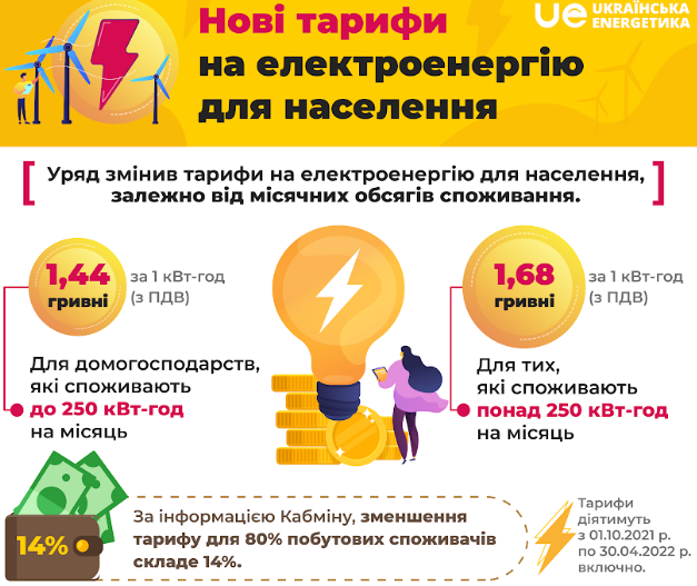 тариф на електроенергію