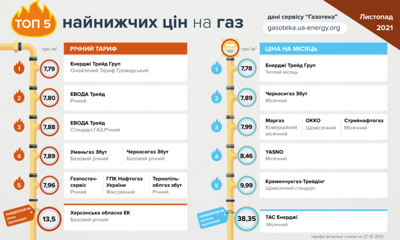 газ листопад ціна