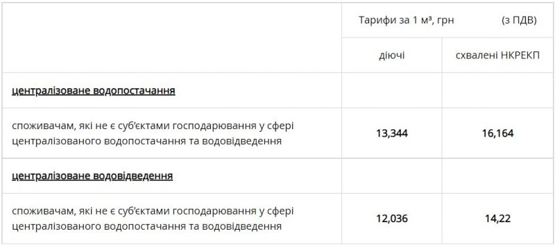 київ тариф на воду