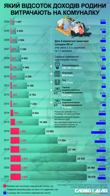 комуналка за останні роки статистика