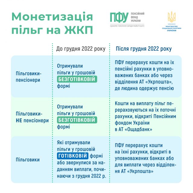 пільга, монетизація пільг