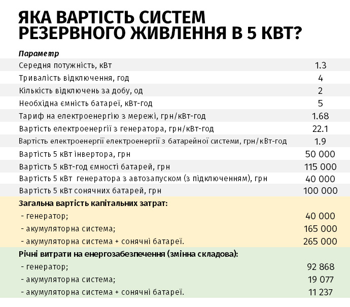 вартість системи живлення 5 кв
