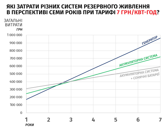 Якщо ж розглянути аналогічний графік для повного тарифу на електропостачання