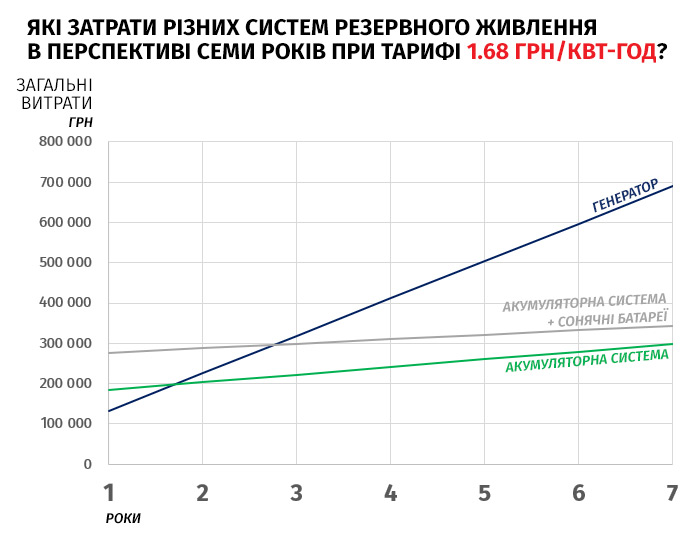 Які ж резервні системи більш ефективні?