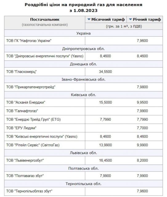 Роздрібні ціни на газ для населення - серпень 2023 - портал "Мінфін"