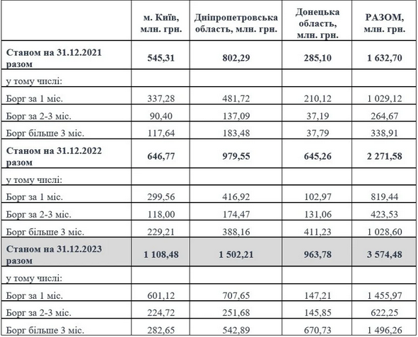 електроенергія, борги